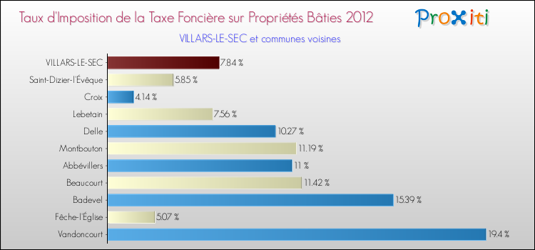 Taux d'imposition de la taxe foncière sur le bati 2012 pour VILLARS-LE-SEC et les communes proches Comparaison des taux d'imposition de la taxe foncière sur le bati 2012 pour VILLARS-LE-SEC et les communes voisines