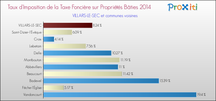 Taux d'imposition de la taxe foncière sur le bati 2014 pour VILLARS-LE-SEC et les communes proches Comparaison des taux d'imposition de la taxe foncière sur le bati 2014 pour VILLARS-LE-SEC et les communes voisines