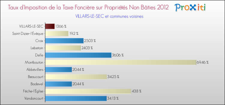 Taux d'imposition de la taxe foncière sur les immeubles et terrains non batis 2012 pour VILLARS-LE-SEC et les communes proches Comparaison des taux d'imposition de la taxe foncière sur les immeubles et terrains non batis 2012 pour VILLARS-LE-SEC et les communes voisines