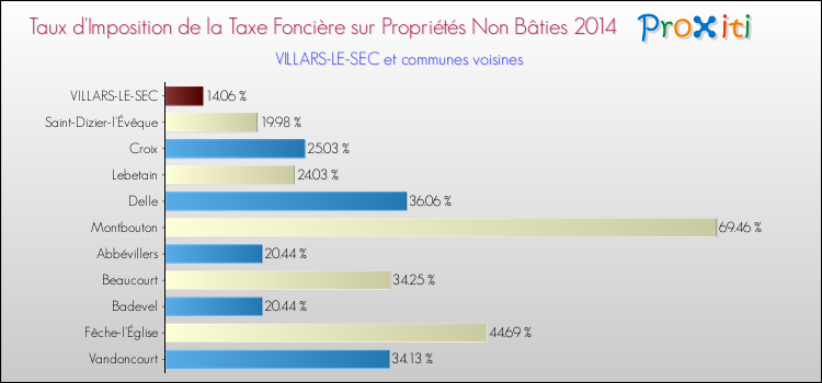 Taux d'imposition de la taxe foncière sur les immeubles et terrains non batis 2014 pour VILLARS-LE-SEC et les communes proches Comparaison des taux d'imposition de la taxe foncière sur les immeubles et terrains non batis 2014 pour VILLARS-LE-SEC et les communes voisines