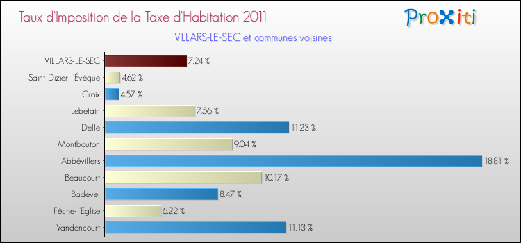 Taux d'imposition de la taxe d'habitation 2011 pour VILLARS-LE-SEC et les communes proches Comparaison des taux d'imposition de la taxe d'habitation 2011 pour VILLARS-LE-SEC et les communes voisines