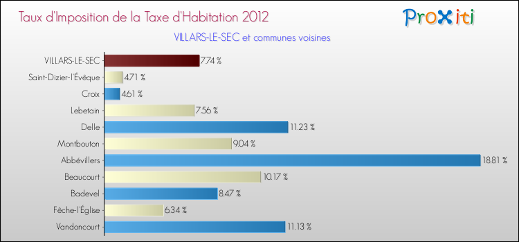 Taux d'imposition de la taxe d'habitation 2012 pour VILLARS-LE-SEC et les communes proches Comparaison des taux d'imposition de la taxe d'habitation 2012 pour VILLARS-LE-SEC et les communes voisines