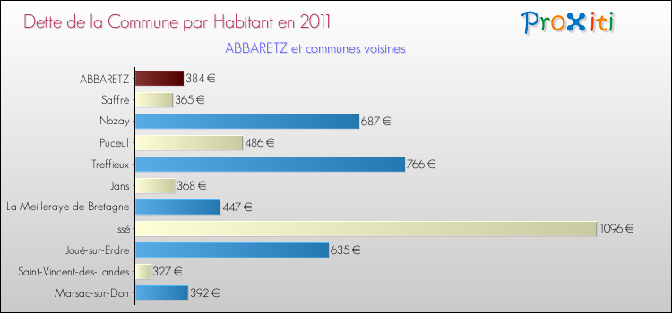 Dette par habitant de la commune en 2011 pour ABBARETZ et les communes proches Comparaison de la dette par habitant de la commune en 2011 pour ABBARETZ et les communes voisines
