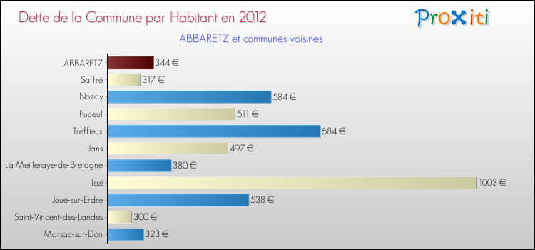Dette par habitant de la commune en 2012 pour ABBARETZ et les communes proches Comparaison de la dette par habitant de la commune en 2012 pour ABBARETZ et les communes voisines