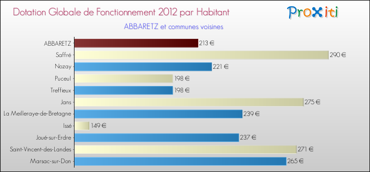 Montant des dotations globales de fonctionnement DGF par Habitant pour ABBARETZ et les communes proches Comparaison des des dotations globales de fonctionnement DGF par habitant pour ABBARETZ et les communes voisines