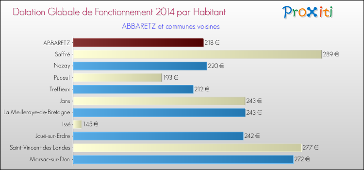 Montant des dotations globales de fonctionnement DGF par Habitant pour ABBARETZ et les communes proches en 2014. Comparaison des des dotations globales de fonctionnement DGF par habitant pour ABBARETZ et les communes voisines en 2014.