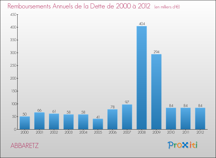 Evolution de l'annuité de la dette pour la commune de ABBARETZ de 2000 à 2012 Annuités de la dette pour ABBARETZ de 2000 à 2012