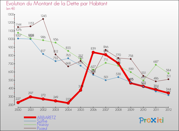 Evolution de la dette par habitant pour la commune de ABBARETZ et les communes proches de 2000 à 2012 Comparaison de la dette par habitant pour ABBARETZ et les communes voisines de 2000 à 2012