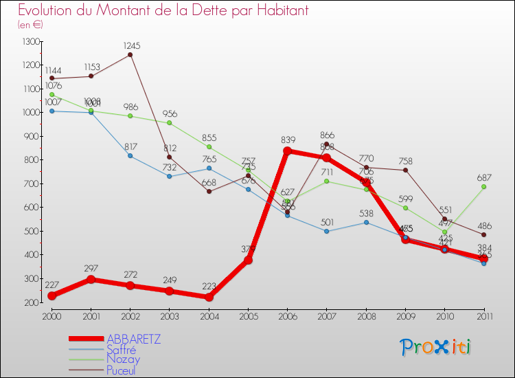 Evolution de la dette par habitant pour la commune de ABBARETZ et les communes proches Comparaison de la dette par habitant pour ABBARETZ et les communes voisines