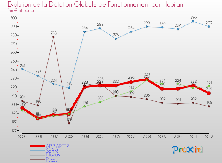 Evolution et montant de la dotation globale de fonctionnement par Habitant pour ABBARETZ et les communes proches Comparaison des dotations globales de fonctionnement par habitant pour ABBARETZ et les communes voisines