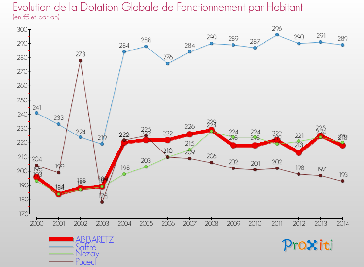 Evolution et montant de la dotation globale de fonctionnement par Habitant pour ABBARETZ et les communes proches de 2000 à 2014. Comparaison des dotations globales de fonctionnement par habitant pour ABBARETZ et les communes voisines de 2000 à 2014.