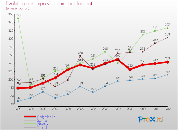 Evolution et montant des impôts locaux par Habitant pour ABBARETZ et les communes proches Comparaison des impôts locaux par habitant pour ABBARETZ et les communes voisines