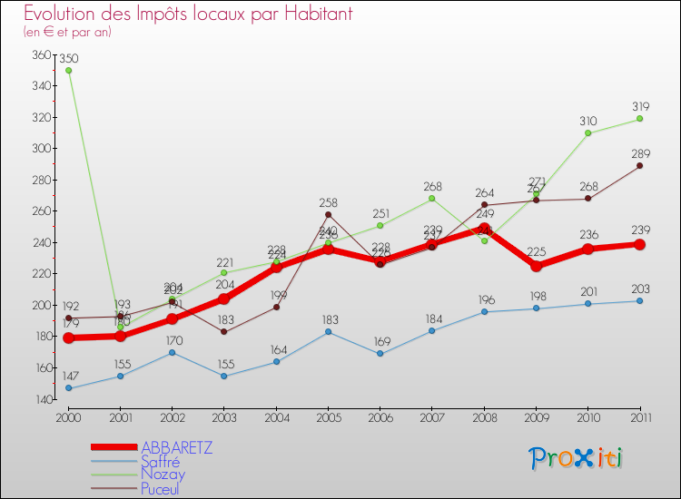 Evolution et montant des impôts locaux par Habitant pour ABBARETZ et les communes proches Comparaison des impôts locaux par habitant pour ABBARETZ et les communes voisines
