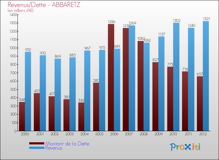 Evolution comparée de la dette et des revenus pour la commune de ABBARETZ de 2000 à 2012 Comparaison de la dette et des revenus pour ABBARETZ de 2000 à 2012