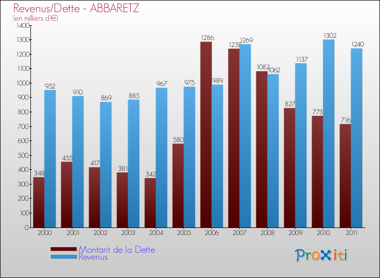 Evolution comparée de la dette et des revenus pour la commune de ABBARETZ de 2000 à 2011 Comparaison de la dette et des revenus pour ABBARETZ de 2000 à 2011