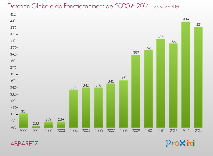 Evolution du montant de la Dotation Globale de Fonctionnement pour la commune de ABBARETZ de 2000 à 2014 Evolution du montant de la Dotation Globale de Fonctionnement pour ABBARETZ de 2000 à 2014