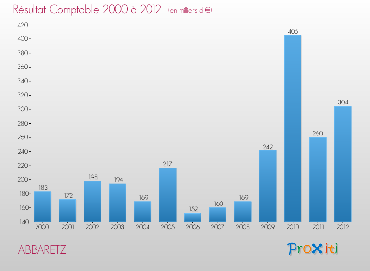 Evolution du résultat comptable pour la commune de ABBARETZ de 2000 à 2012 Evolution du résultat comptable pour ABBARETZ de 2000 à 2012