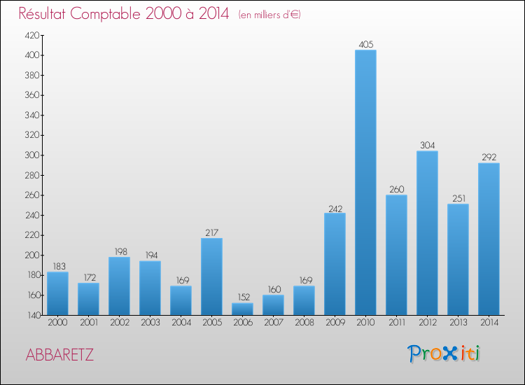 Evolution du résultat comptable pour la commune de ABBARETZ de 2000 à 2014 Evolution du résultat comptable pour ABBARETZ de 2000 à 2014