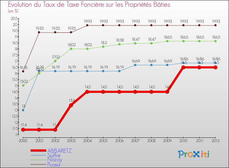 Evolution du taux de la taxe foncière sur le bati pour ABBARETZ et les communes proches de 2000 à 2012 Comparaison des taux de taxe foncière sur le bati pour ABBARETZ et les communes voisines de 2000 à 2012