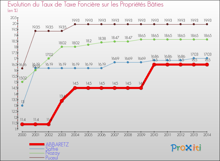 Evolution du taux de la taxe foncière sur le bati pour ABBARETZ et les communes proches de 2000 à 2014 Comparaison des taux de taxe foncière sur le bati pour ABBARETZ et les communes voisines de 2000 à 2014