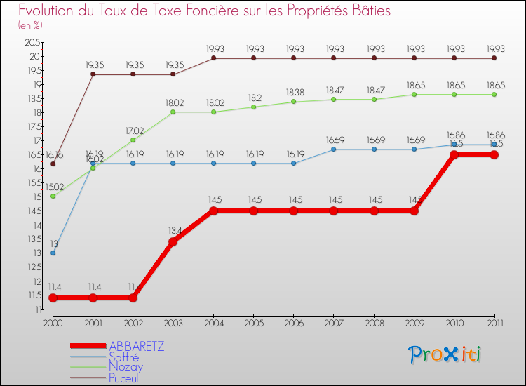 Evolution du taux de la taxe foncière sur le bati pour ABBARETZ et les communes proches Comparaison des taux de taxe foncière sur le bati pour ABBARETZ et les communes voisines