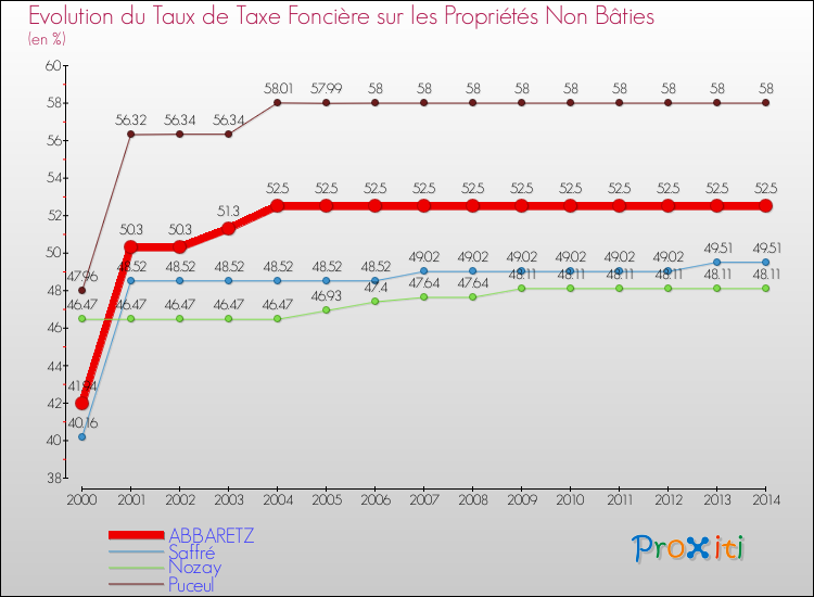 Evolution du taux de la taxe foncière sur les immeubles et terrains non batis pour ABBARETZ et les communes proches de 2000 à 2014 Comparaison des taux de la taxe foncière sur les immeubles et terrains non batis pour ABBARETZ et les communes voisines de 2000 à 2014