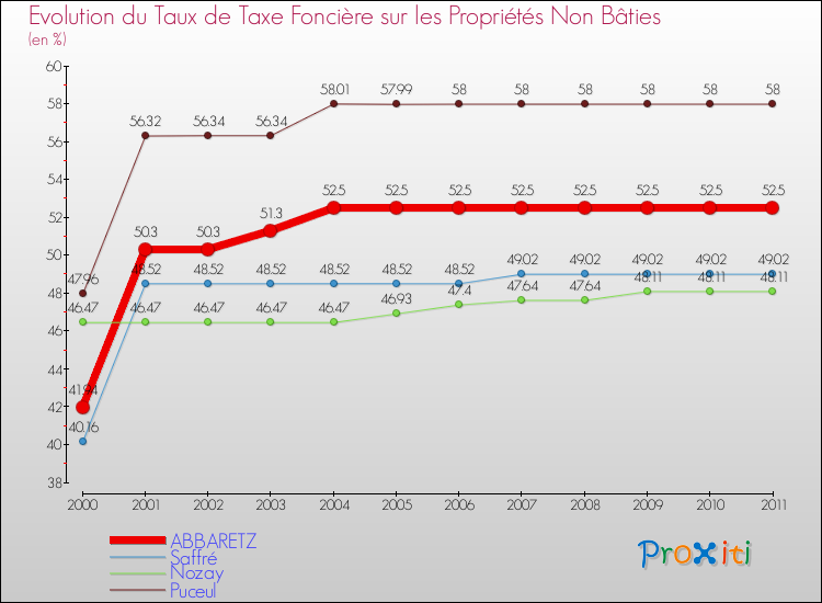 Evolution du taux de la taxe foncière sur les immeubles et terrains non batis pour ABBARETZ et les communes proches Comparaison des taux de la taxe foncière sur les immeubles et terrains non batis pour ABBARETZ et les communes voisines