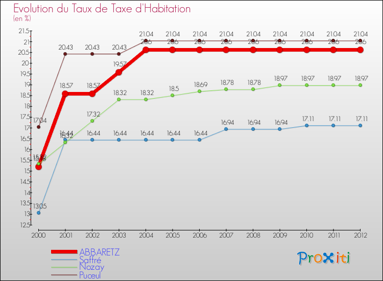 Evolution du taux de la taxe d'habitation pour ABBARETZ et les communes proches Comparaison des taux de la taxe d'habitation pour ABBARETZ et les communes voisines