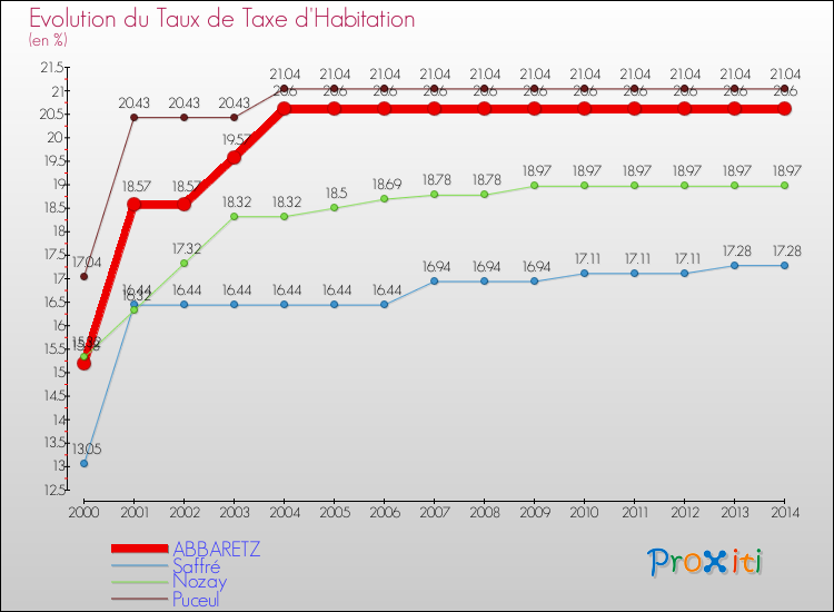 Evolution du taux de la taxe d'habitation pour ABBARETZ et les communes proches de 2000 à 2014 Comparaison des taux de la taxe d'habitation pour ABBARETZ et les communes voisines de 2000 à 2014