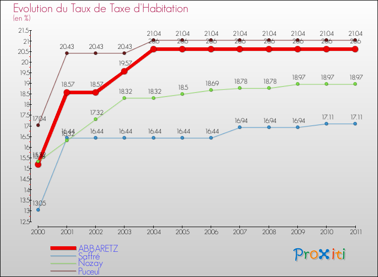 Evolution du taux de la taxe d'habitation pour ABBARETZ et les communes proches Comparaison des taux de la taxe d'habitation pour ABBARETZ et les communes voisines