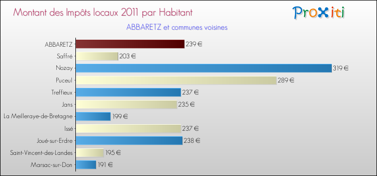 Montant des impôts locaux par Habitant pour ABBARETZ et les communes proches Comparaison des impôts locaux par habitant pour ABBARETZ et les communes voisines