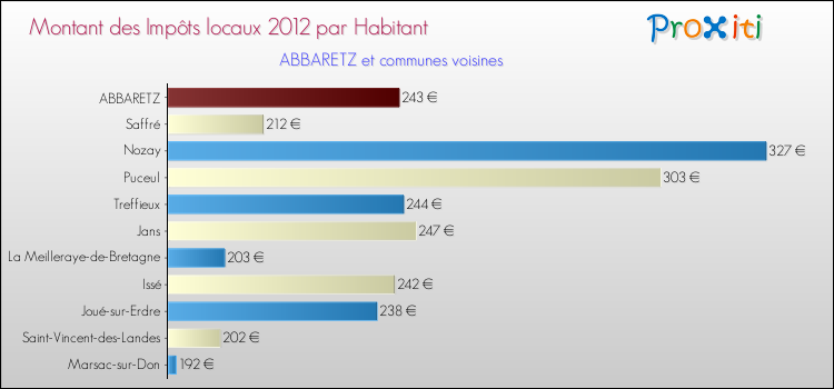 Montant des impôts locaux par Habitant pour ABBARETZ et les communes proches Comparaison des impôts locaux par habitant pour ABBARETZ et les communes voisines