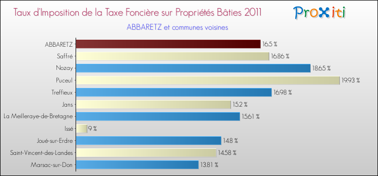 Taux d'imposition de la taxe foncière sur le bati 2011 pour ABBARETZ et les communes proches Comparaison des taux d'imposition de la taxe foncière sur le bati 2011 pour ABBARETZ et les communes voisines