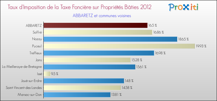 Taux d'imposition de la taxe foncière sur le bati 2012 pour ABBARETZ et les communes proches Comparaison des taux d'imposition de la taxe foncière sur le bati 2012 pour ABBARETZ et les communes voisines