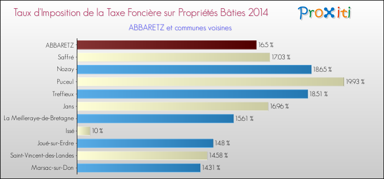Taux d'imposition de la taxe foncière sur le bati 2014 pour ABBARETZ et les communes proches Comparaison des taux d'imposition de la taxe foncière sur le bati 2014 pour ABBARETZ et les communes voisines