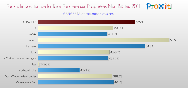Taux d'imposition de la taxe foncière sur les immeubles et terrains non batis 2011 pour ABBARETZ et les communes proches Comparaison des taux d'imposition de la taxe foncière sur les immeubles et terrains non batis 2011 pour ABBARETZ et les communes voisines