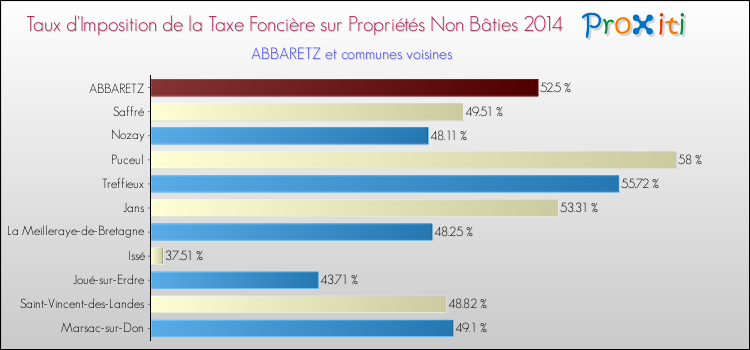 Taux d'imposition de la taxe foncière sur les immeubles et terrains non batis 2014 pour ABBARETZ et les communes proches Comparaison des taux d'imposition de la taxe foncière sur les immeubles et terrains non batis 2014 pour ABBARETZ et les communes voisines