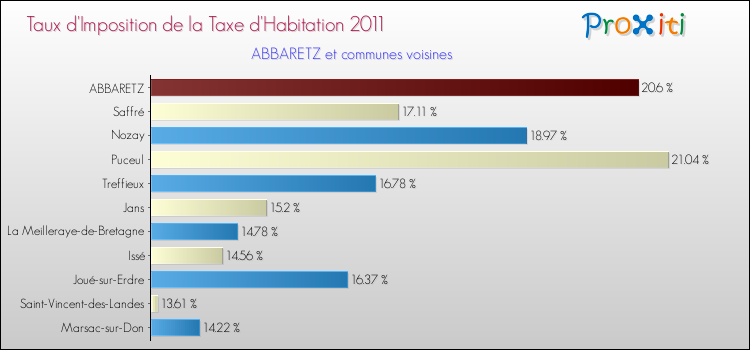Taux d'imposition de la taxe d'habitation 2011 pour ABBARETZ et les communes proches Comparaison des taux d'imposition de la taxe d'habitation 2011 pour ABBARETZ et les communes voisines