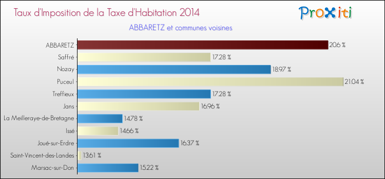 Taux d'imposition de la taxe d'habitation 2014 pour ABBARETZ et les communes proches Comparaison des taux d'imposition de la taxe d'habitation 2014 pour ABBARETZ et les communes voisines