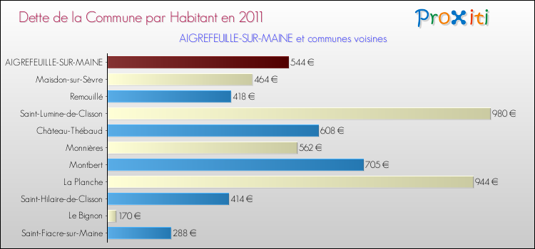 Dette par habitant de la commune en 2011 pour AIGREFEUILLE-SUR-MAINE et les communes proches Comparaison de la dette par habitant de la commune en 2011 pour AIGREFEUILLE-SUR-MAINE et les communes voisines
