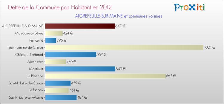 Dette par habitant de la commune en 2012 pour AIGREFEUILLE-SUR-MAINE et les communes proches Comparaison de la dette par habitant de la commune en 2012 pour AIGREFEUILLE-SUR-MAINE et les communes voisines
