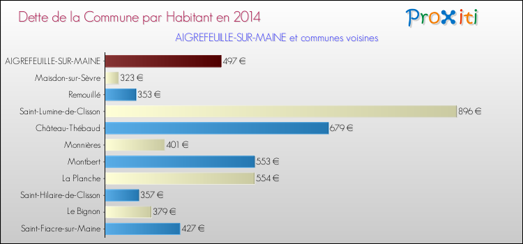 Dette par habitant de la commune en 2014 pour AIGREFEUILLE-SUR-MAINE et les communes proches Comparaison de la dette par habitant de la commune en 2014 pour AIGREFEUILLE-SUR-MAINE et les communes voisines