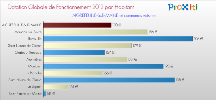 Montant des dotations globales de fonctionnement DGF par Habitant pour AIGREFEUILLE-SUR-MAINE et les communes proches Comparaison des des dotations globales de fonctionnement DGF par habitant pour AIGREFEUILLE-SUR-MAINE et les communes voisines