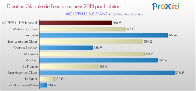 Montant des dotations globales de fonctionnement DGF par Habitant pour AIGREFEUILLE-SUR-MAINE et les communes proches en 2014. Comparaison des des dotations globales de fonctionnement DGF par habitant pour AIGREFEUILLE-SUR-MAINE et les communes voisines en 2014.