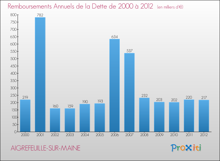 Evolution de l'annuité de la dette pour la commune de AIGREFEUILLE-SUR-MAINE de 2000 à 2012 Annuités de la dette pour AIGREFEUILLE-SUR-MAINE de 2000 à 2012