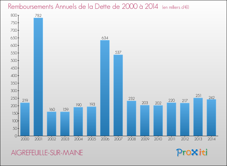 Evolution de l'annuité de la dette pour la commune de AIGREFEUILLE-SUR-MAINE de 2000 à 2014 Annuités de la dette pour AIGREFEUILLE-SUR-MAINE de 2000 à 2014