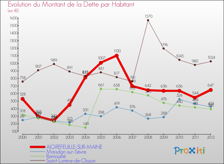 Evolution de la dette par habitant pour la commune de AIGREFEUILLE-SUR-MAINE et les communes proches de 2000 à 2012 Comparaison de la dette par habitant pour AIGREFEUILLE-SUR-MAINE et les communes voisines de 2000 à 2012