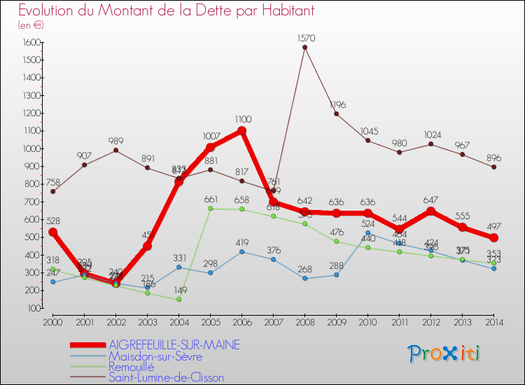 Evolution de la dette par habitant pour la commune de AIGREFEUILLE-SUR-MAINE et les communes proches de 2000 à 2014 Comparaison de la dette par habitant pour AIGREFEUILLE-SUR-MAINE et les communes voisines de 2000 à 2014