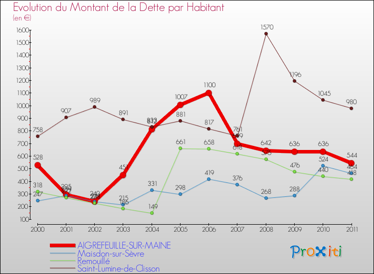 Evolution de la dette par habitant pour la commune de AIGREFEUILLE-SUR-MAINE et les communes proches Comparaison de la dette par habitant pour AIGREFEUILLE-SUR-MAINE et les communes voisines