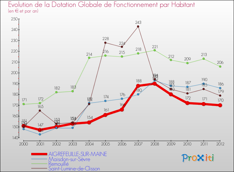 Evolution et montant de la dotation globale de fonctionnement par Habitant pour AIGREFEUILLE-SUR-MAINE et les communes proches Comparaison des dotations globales de fonctionnement par habitant pour AIGREFEUILLE-SUR-MAINE et les communes voisines